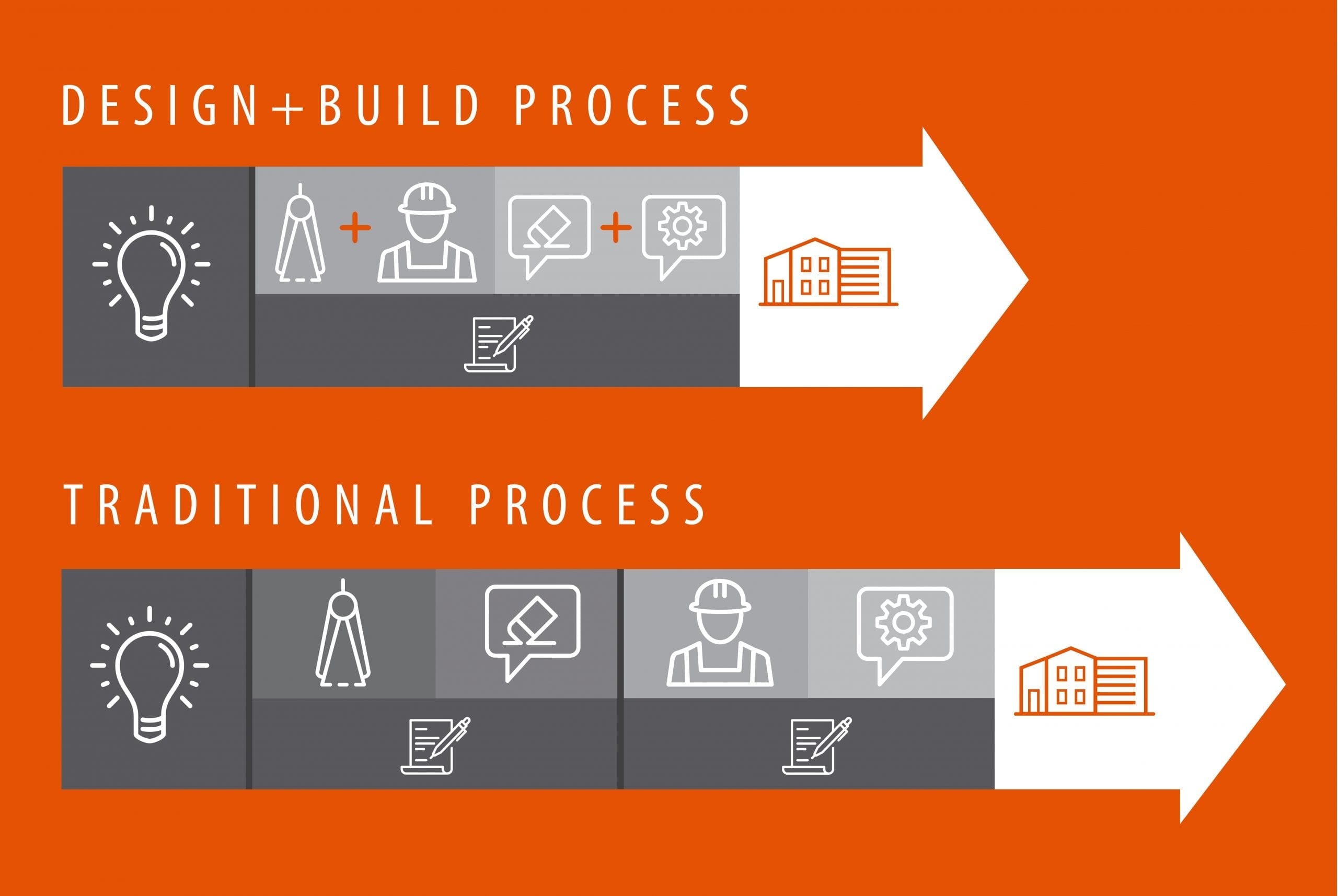 design build construction process